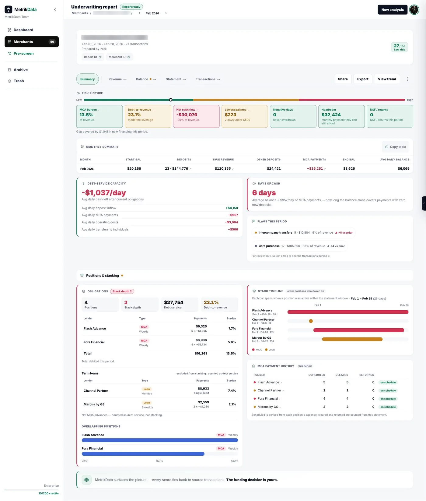 Underwriting report summary with risk score, MCA burden and headline metrics